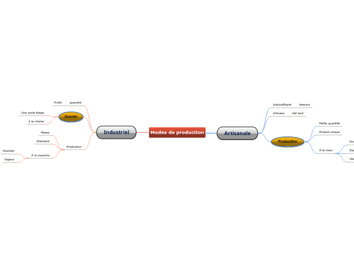 Modes de production  Mind Map